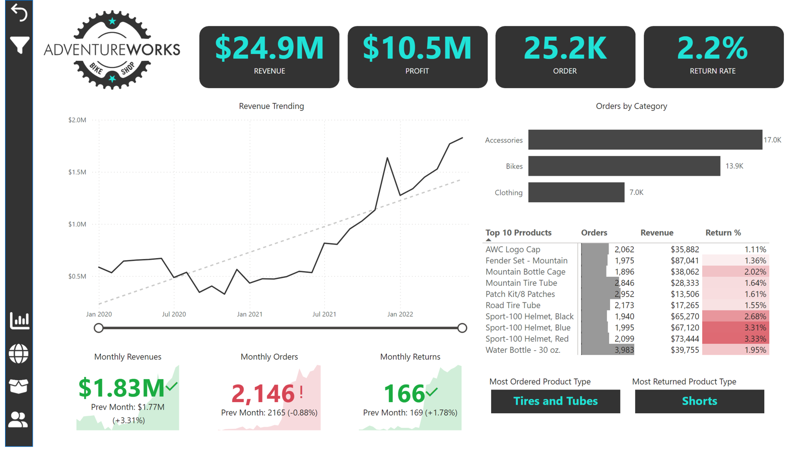 AdventureWorks dashboard screenshot